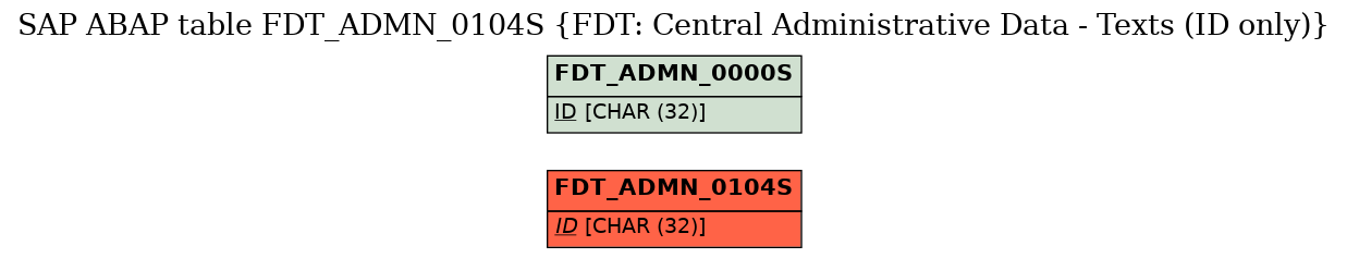 E-R Diagram for table FDT_ADMN_0104S (FDT: Central Administrative Data - Texts (ID only))