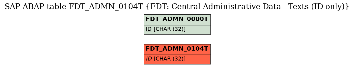 E-R Diagram for table FDT_ADMN_0104T (FDT: Central Administrative Data - Texts (ID only))