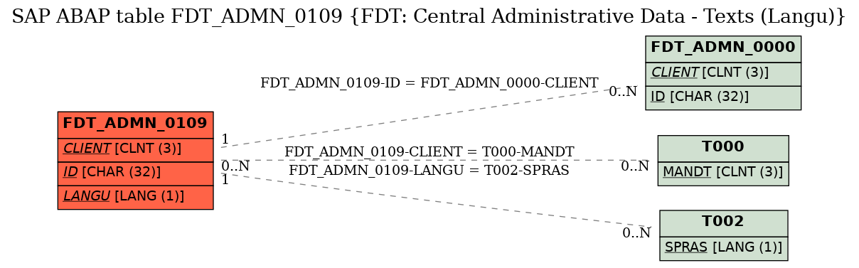 E-R Diagram for table FDT_ADMN_0109 (FDT: Central Administrative Data - Texts (Langu))