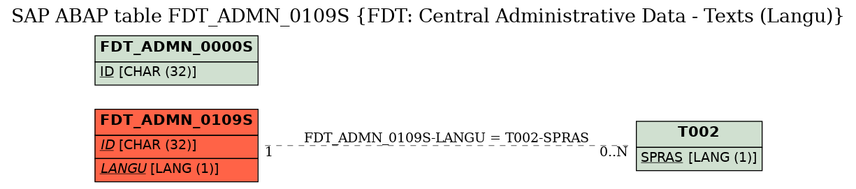 E-R Diagram for table FDT_ADMN_0109S (FDT: Central Administrative Data - Texts (Langu))