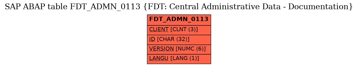 E-R Diagram for table FDT_ADMN_0113 (FDT: Central Administrative Data - Documentation)