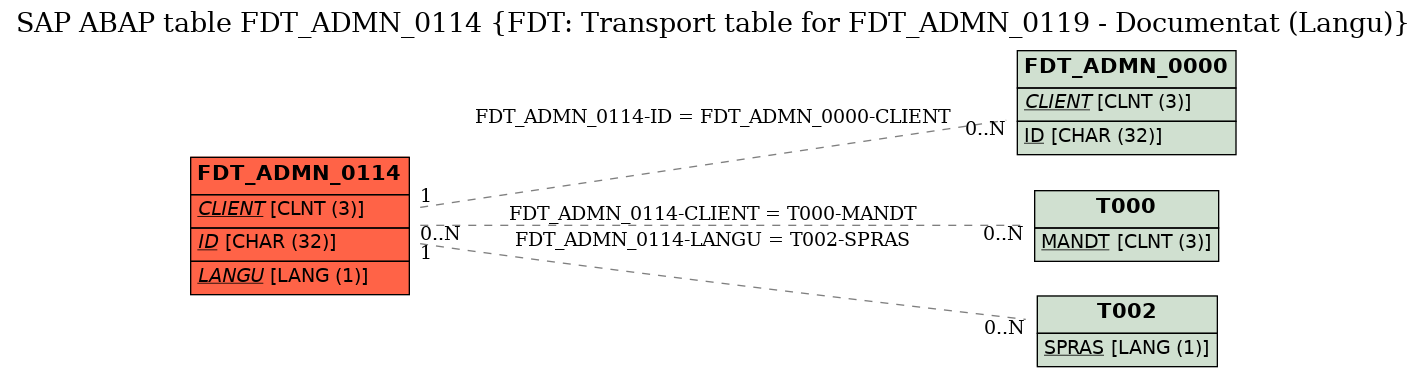 E-R Diagram for table FDT_ADMN_0114 (FDT: Transport table for FDT_ADMN_0119 - Documentat (Langu))