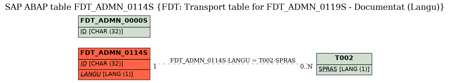 E-R Diagram for table FDT_ADMN_0114S (FDT: Transport table for FDT_ADMN_0119S - Documentat (Langu))