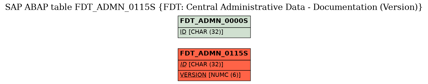 E-R Diagram for table FDT_ADMN_0115S (FDT: Central Administrative Data - Documentation (Version))