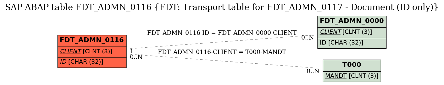 E-R Diagram for table FDT_ADMN_0116 (FDT: Transport table for FDT_ADMN_0117 - Document (ID only))