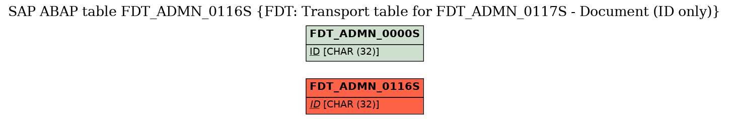 E-R Diagram for table FDT_ADMN_0116S (FDT: Transport table for FDT_ADMN_0117S - Document (ID only))