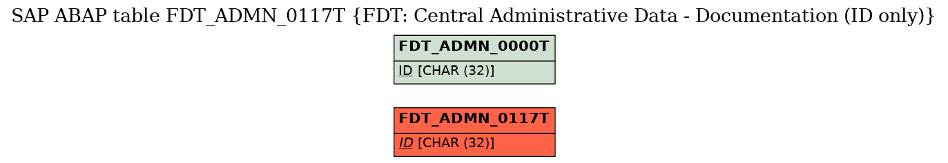 E-R Diagram for table FDT_ADMN_0117T (FDT: Central Administrative Data - Documentation (ID only))