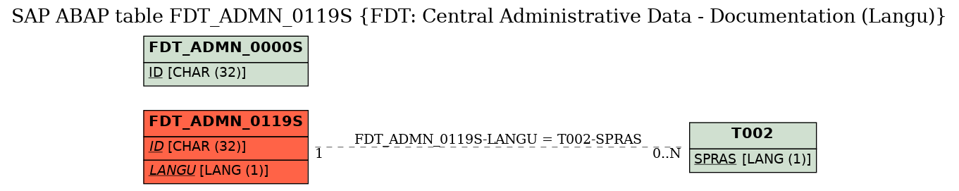E-R Diagram for table FDT_ADMN_0119S (FDT: Central Administrative Data - Documentation (Langu))