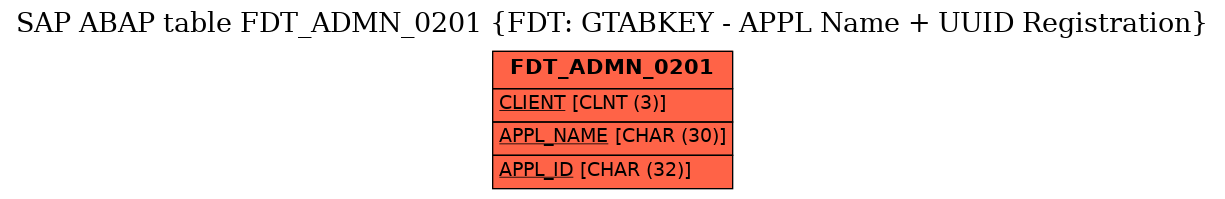 E-R Diagram for table FDT_ADMN_0201 (FDT: GTABKEY - APPL Name + UUID Registration)