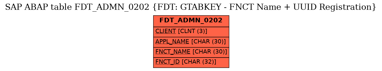 E-R Diagram for table FDT_ADMN_0202 (FDT: GTABKEY - FNCT Name + UUID Registration)