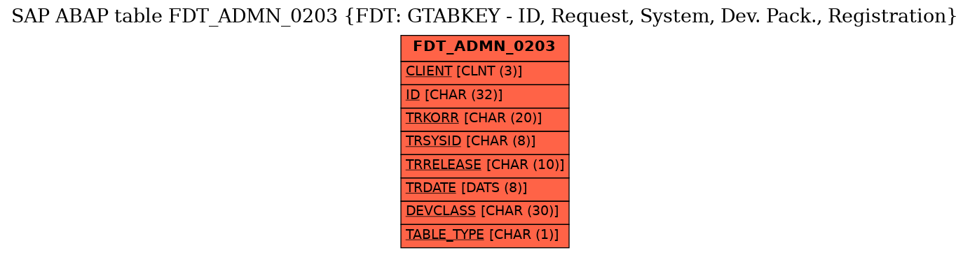 E-R Diagram for table FDT_ADMN_0203 (FDT: GTABKEY - ID, Request, System, Dev. Pack., Registration)