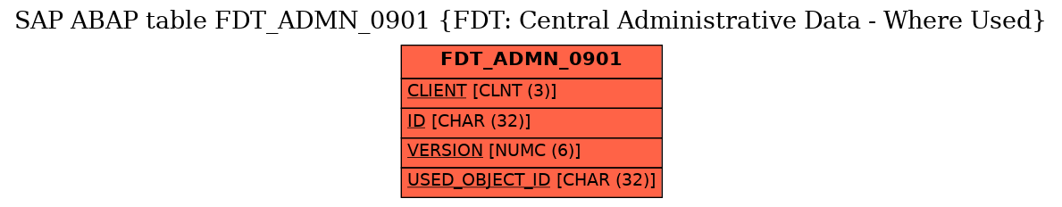 E-R Diagram for table FDT_ADMN_0901 (FDT: Central Administrative Data - Where Used)