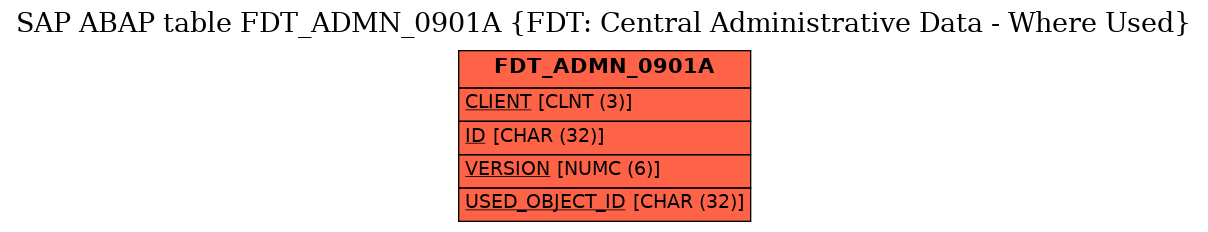 E-R Diagram for table FDT_ADMN_0901A (FDT: Central Administrative Data - Where Used)