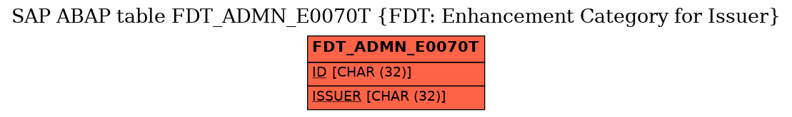 E-R Diagram for table FDT_ADMN_E0070T (FDT: Enhancement Category for Issuer)