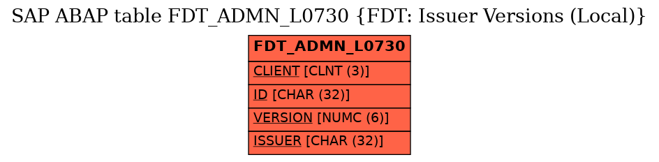 E-R Diagram for table FDT_ADMN_L0730 (FDT: Issuer Versions (Local))