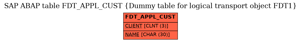 E-R Diagram for table FDT_APPL_CUST (Dummy table for logical transport object FDT1)