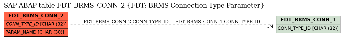 E-R Diagram for table FDT_BRMS_CONN_2 (FDT: BRMS Connection Type Parameter)