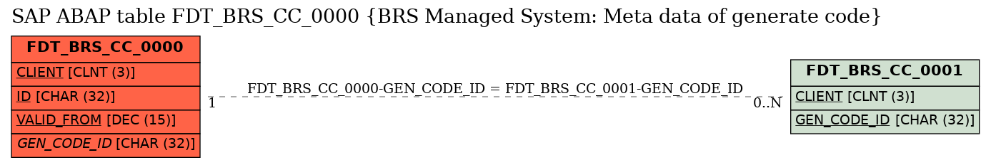 E-R Diagram for table FDT_BRS_CC_0000 (BRS Managed System: Meta data of generate code)