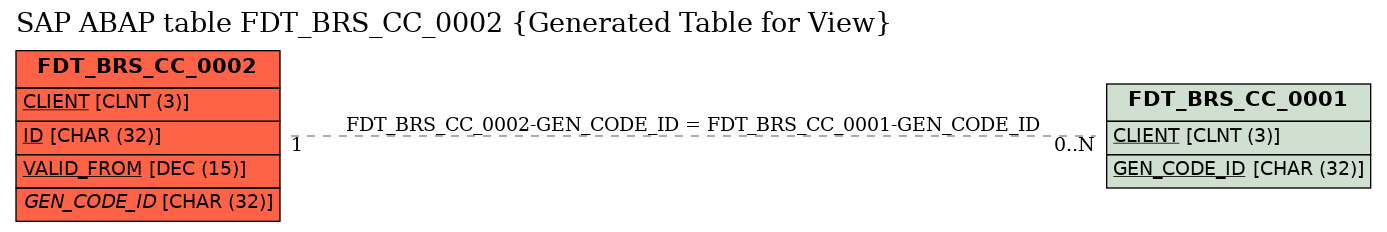 E-R Diagram for table FDT_BRS_CC_0002 (Generated Table for View)