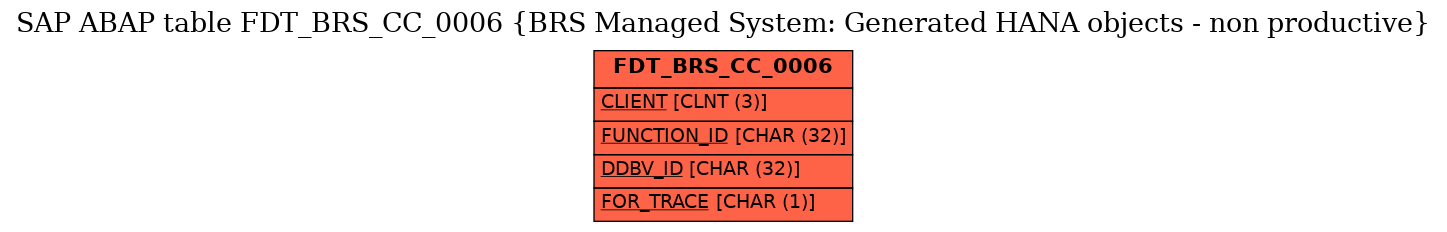 E-R Diagram for table FDT_BRS_CC_0006 (BRS Managed System: Generated HANA objects - non productive)