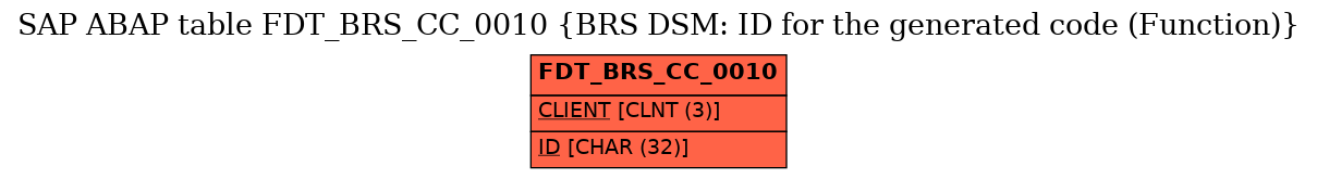 E-R Diagram for table FDT_BRS_CC_0010 (BRS DSM: ID for the generated code (Function))