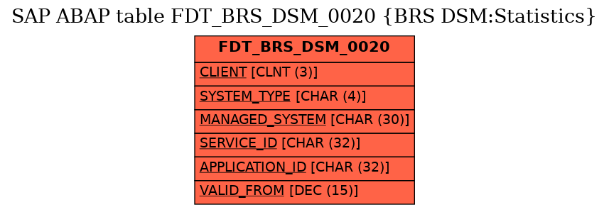 E-R Diagram for table FDT_BRS_DSM_0020 (BRS DSM:Statistics)