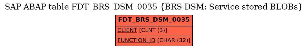 E-R Diagram for table FDT_BRS_DSM_0035 (BRS DSM: Service stored BLOBs)