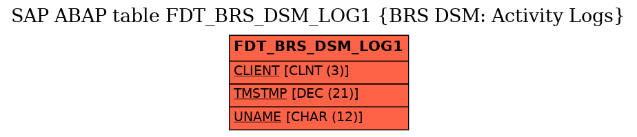 E-R Diagram for table FDT_BRS_DSM_LOG1 (BRS DSM: Activity Logs)