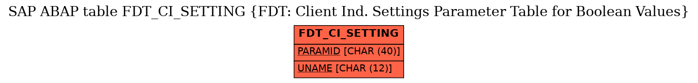 E-R Diagram for table FDT_CI_SETTING (FDT: Client Ind. Settings Parameter Table for Boolean Values)