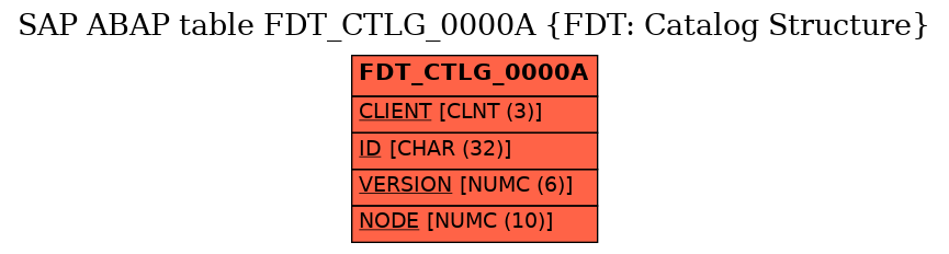 E-R Diagram for table FDT_CTLG_0000A (FDT: Catalog Structure)