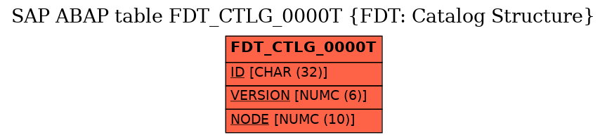 E-R Diagram for table FDT_CTLG_0000T (FDT: Catalog Structure)