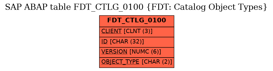 E-R Diagram for table FDT_CTLG_0100 (FDT: Catalog Object Types)