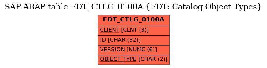 E-R Diagram for table FDT_CTLG_0100A (FDT: Catalog Object Types)