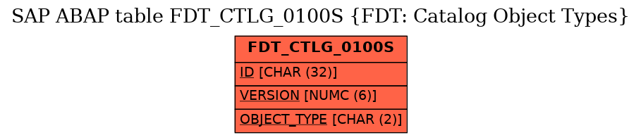 E-R Diagram for table FDT_CTLG_0100S (FDT: Catalog Object Types)