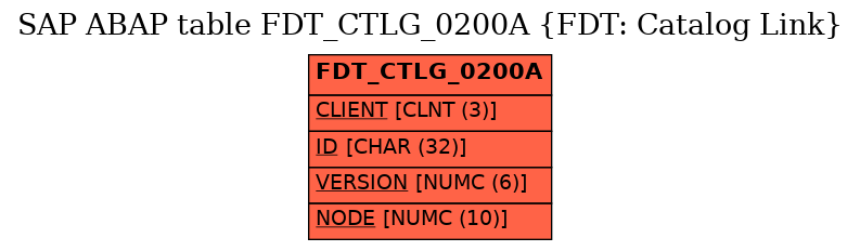 E-R Diagram for table FDT_CTLG_0200A (FDT: Catalog Link)