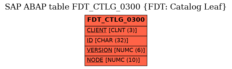 E-R Diagram for table FDT_CTLG_0300 (FDT: Catalog Leaf)