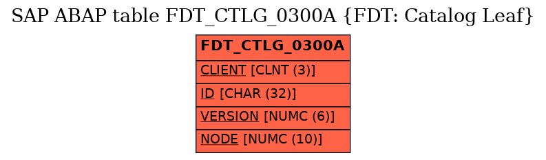 E-R Diagram for table FDT_CTLG_0300A (FDT: Catalog Leaf)