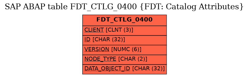 E-R Diagram for table FDT_CTLG_0400 (FDT: Catalog Attributes)