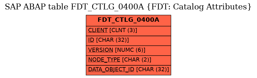E-R Diagram for table FDT_CTLG_0400A (FDT: Catalog Attributes)