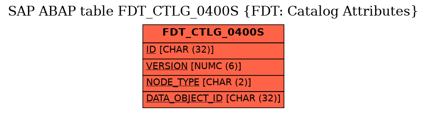 E-R Diagram for table FDT_CTLG_0400S (FDT: Catalog Attributes)