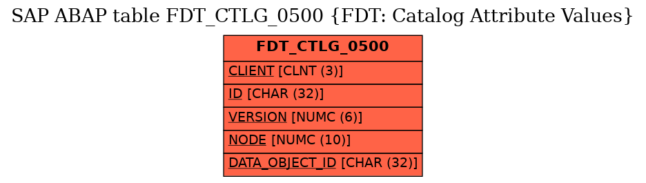 E-R Diagram for table FDT_CTLG_0500 (FDT: Catalog Attribute Values)