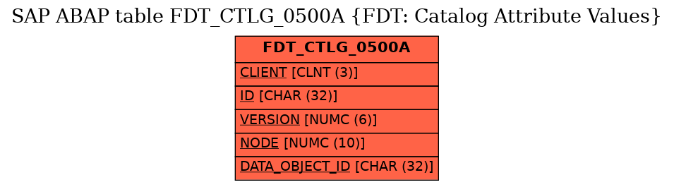 E-R Diagram for table FDT_CTLG_0500A (FDT: Catalog Attribute Values)