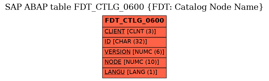 E-R Diagram for table FDT_CTLG_0600 (FDT: Catalog Node Name)