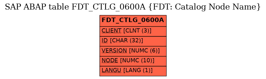 E-R Diagram for table FDT_CTLG_0600A (FDT: Catalog Node Name)