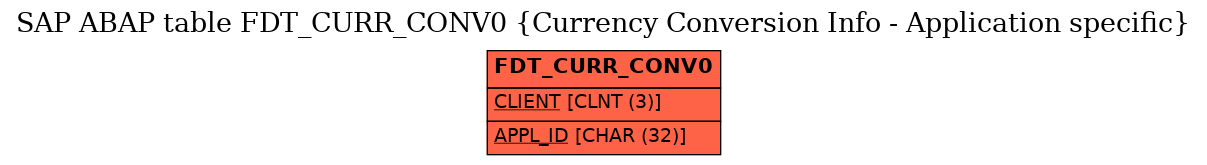 E-R Diagram for table FDT_CURR_CONV0 (Currency Conversion Info - Application specific)