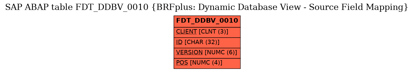 E-R Diagram for table FDT_DDBV_0010 (BRFplus: Dynamic Database View - Source Field Mapping)