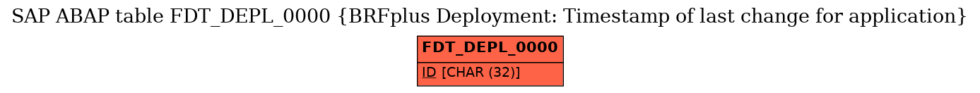 E-R Diagram for table FDT_DEPL_0000 (BRFplus Deployment: Timestamp of last change for application)