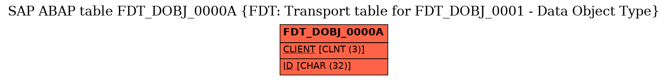 E-R Diagram for table FDT_DOBJ_0000A (FDT: Transport table for FDT_DOBJ_0001 - Data Object Type)