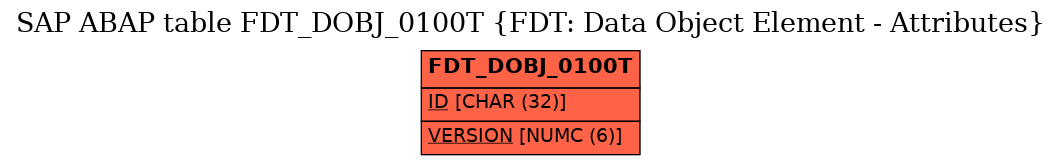 E-R Diagram for table FDT_DOBJ_0100T (FDT: Data Object Element - Attributes)