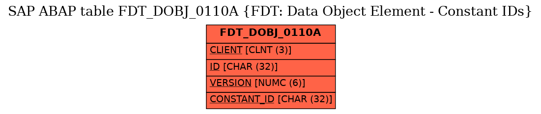 E-R Diagram for table FDT_DOBJ_0110A (FDT: Data Object Element - Constant IDs)